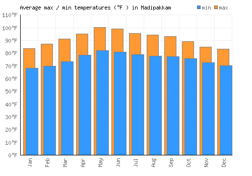 Madipakkam average minimum / maximum temperatures (Fahrenheit)