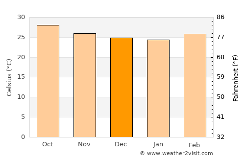 Madipakkam average temperature in December