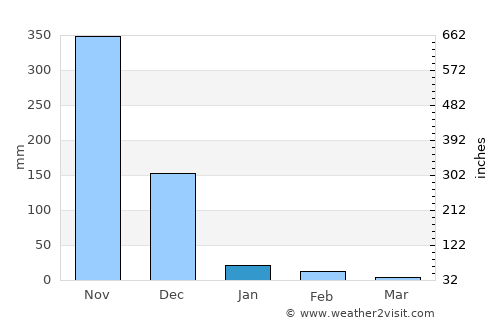 Madipakkam average rain in January