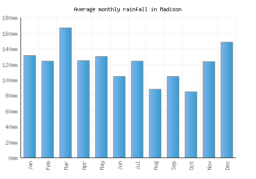 Madison monthly rainfall chart (mm)