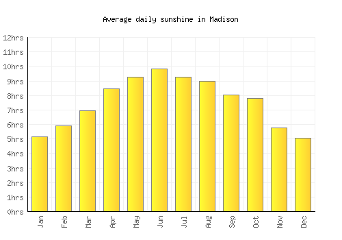Madison average daily sunshine chart