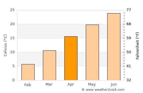 Madison average temperature in April
