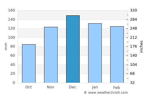 Madison average rain in December
