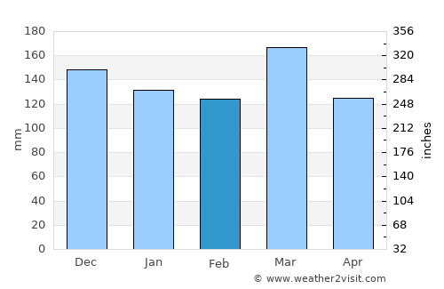 Madison average rain in February