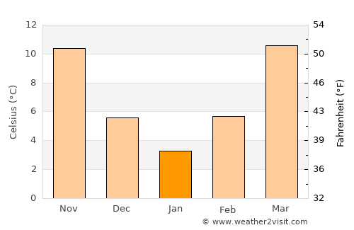 Madison average temperature in January