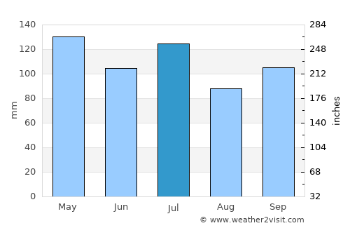 Madison average rain in July