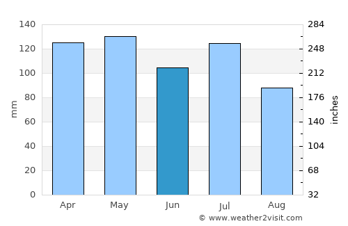 Madison average rain in June
