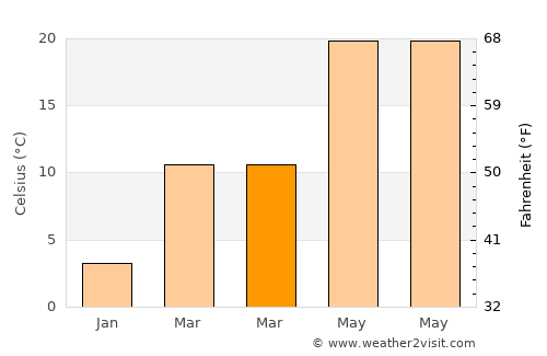Madison average temperature in March