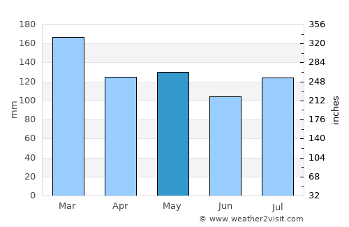 Madison average rain in May