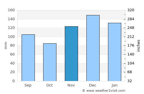 Madison average rain in November
