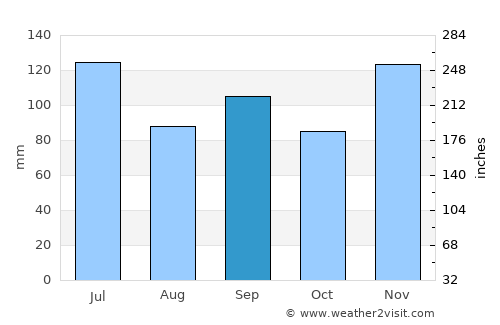 Madison average rain in September