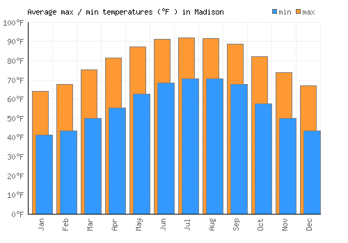 Madison average minimum / maximum temperatures (Fahrenheit)