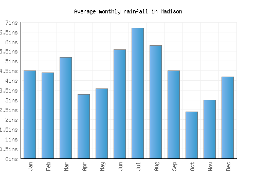 Madison monthly rainfall chart (inches)