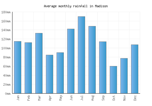 Madison monthly rainfall chart (mm)