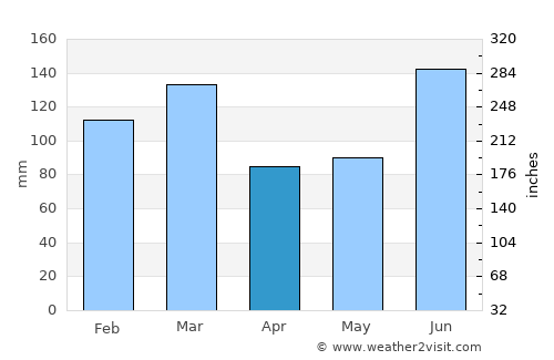 Madison average rain in April