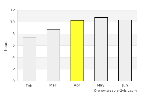 Madison average rain in April