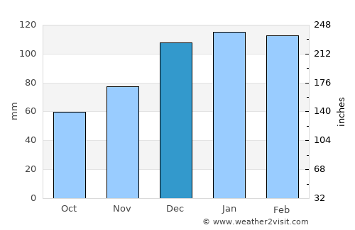 Madison average rain in December