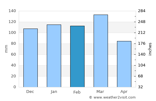 Madison average rain in February