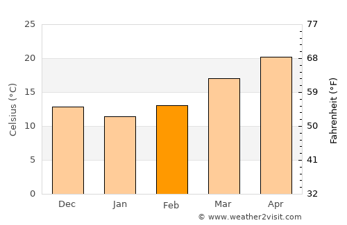 Madison average temperature in February
