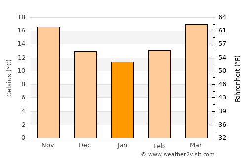 Madison average temperature in January