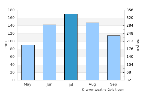 Madison average rain in July