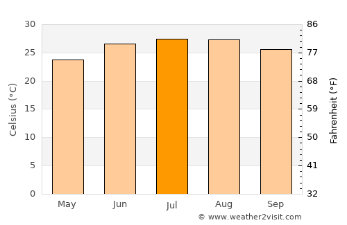 Madison average temperature in July