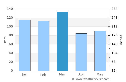 Madison average rain in March