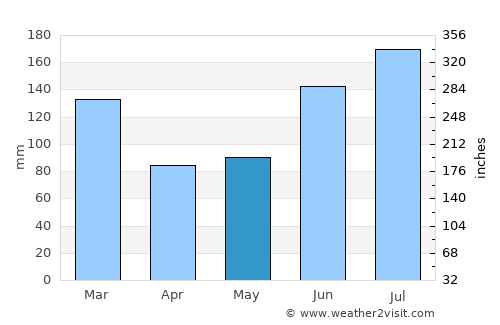 Madison average rain in May