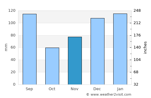 Madison average rain in November