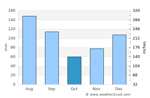 Madison average rain in October