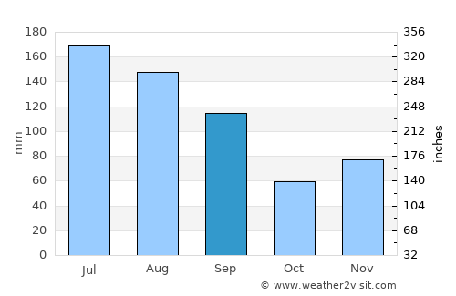 Madison average rain in September