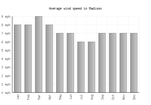 Madison average winspeed by month (mph)