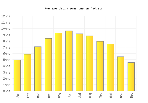 Madison average daily sunshine chart