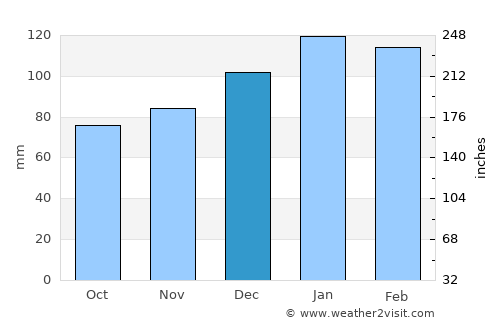 Madison average rain in December