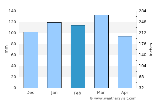 Madison average rain in February