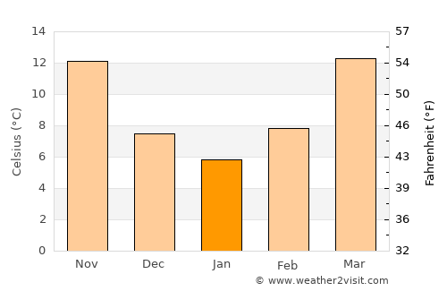Madison average temperature in January