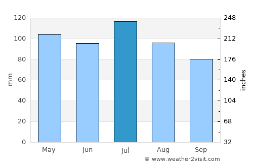 Madison average rain in July