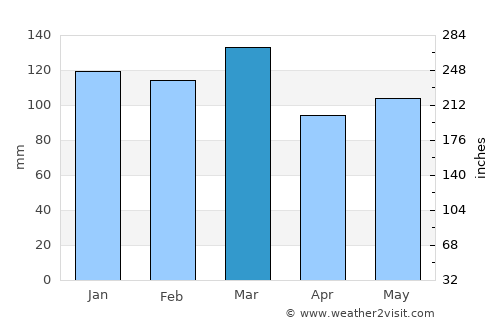 Madison average rain in March