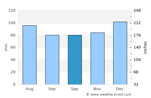 Madison average rain in September