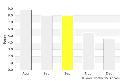 Madison average rain in September