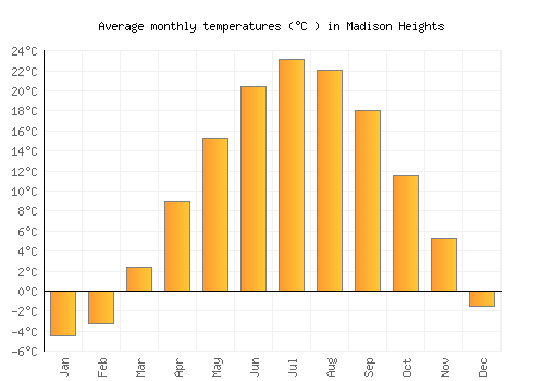Madison Heights average temperature chart (Celsius)