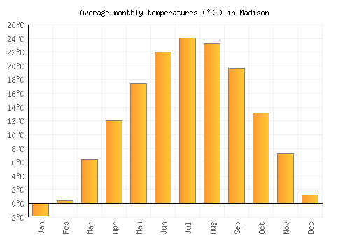 Madison average temperature chart (Celsius)