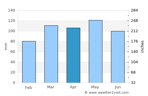 Madison average rain in April