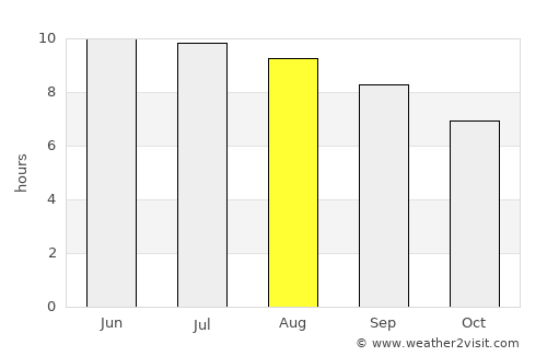 Madison average rain in August