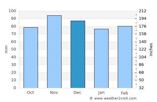 Madison average rain in December