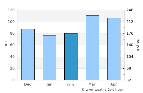 Madison average rain in February