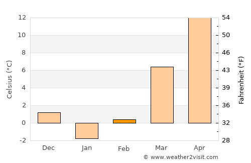 Madison average temperature in February