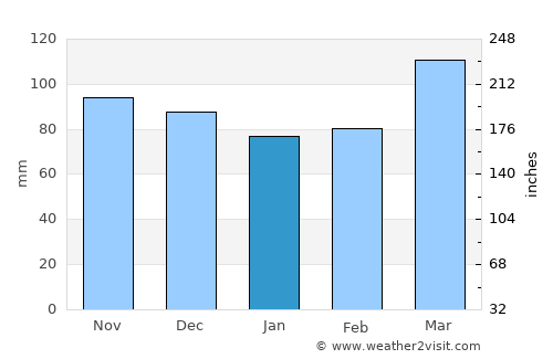 Madison average rain in January