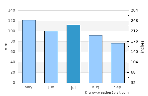 Madison average rain in July