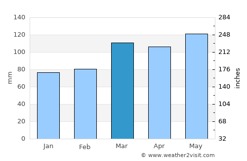 Madison average rain in March